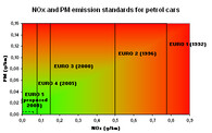 Emisní standardy EU pro auta se zážehovým motorem.