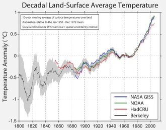 Graf ukazuje, že se výsledky týmu z Berkeley (černá čára) příliš neliší od výsledků NASA (modrá čára), NOAA (zelená čára) ani Východoanglické univerzity (červená čára)
