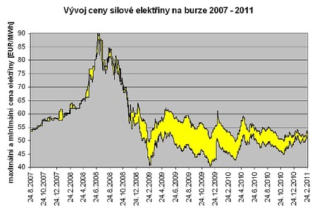 V roce 2008 došlo na burze k prudkému zdražení, což se projevilo v ceně elektřiny v roce 2009. Ale když pak cena na burze výrazně klesla (cca o 30 %),  pro konečné zákazníky už nebylo snížení ceny tak výrazné. Graf ve větším rozlišení