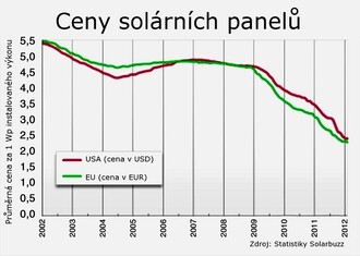 Ceny solárních panelů