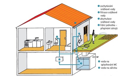 Akumulace srážkové vody pro splachování WC a zálivku zahrady

• Pro všechny rodinné a bytové domy v ČR včetně novostaveb.
• Srážkovou vodu je nutné využít alespoň ke splachování toalet.
• Dotace až 65 000 Kč (max. 50 %)