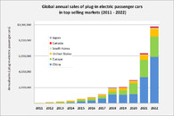global_plug-in_car_sales_since_2011.png