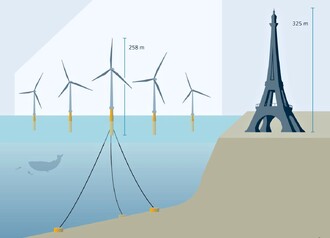 Schéma ukotvení plovoucí větrné elektrárny.