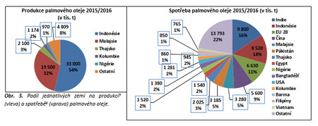 Podíl jednotlivých zemí na produkci (vlevo) a spotřebě (vpravo) palmového oleje