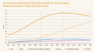 Graf zobrazuje odhad vývoje populace podle kontinentů. Počet obyvatel je uveden na vertikální ose (v miliardách), na horizontální ose jsou letopočty. Tmavě oranžová - Asie; světle oranžová - Afrika; tmavě modrá - Latinská Amerika a Karibik; světle modrá - Evropa; tmavě fialová - Severní Amerika; světle fialová - Oceánie