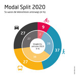 Vídeňský modal split 2020 