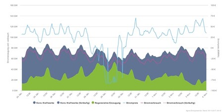 Vývoj produkce elektřiny a cen v Německu v době extrémně příznivé pro větrné zdroje. Zeleně je produkce obnovitelných zdrojů, tmavě šedá pak klasických zdrojů. Světle modrá linka je cena elektřiny na burze. Je vidět, že padá až k hodnotám -80 EUR/MWh.
