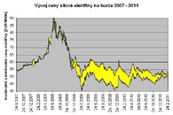 Cena elektrické energie na burze