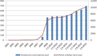 Vývoj instalovaného výkonu FVE a počtu instalací