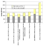 Obrázek 1: Svázaná a provozní energie pro vybrané konstrukce.