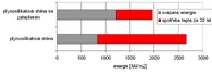 Obrázek 2: Svázaná a provozní energie pro zateplení 200 mm EPS.  