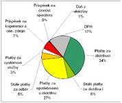 graf energie domácnosti