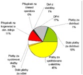 graf energie domácnosti