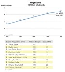 Nárůst počtu megapolí mezi lety 1992 a 2010