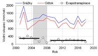 Množství vody vstupující do půd povodí Plešného jezera srážkami, jejich odtok z povodí a evapotranspirace