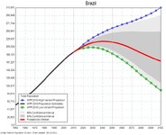 Graf odhadující vývoj populace v Brazílii