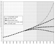 Graf zobrazující odhady vývoje světové populace