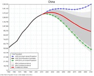Graf odhadující vývoj populace v Číně
