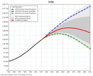 Graf odhadující vývoj populace v Indii