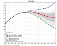 Graf odhadující vývoj populace na Slovensku