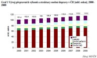 Vývoj přepravních výkonů 2000 - 2009