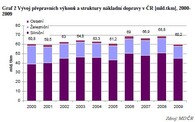 Struktura nákladní přepravy v letech 2000 - 2009