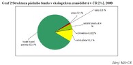 Struktura půdního fondu v ekologickém zemědělství