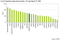 Spotřeba minerálních hnojiv v Evropě