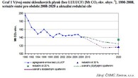 Vývoj produkce skleníkových plynů 1990 - 2009