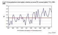 Růst teplot mezi lety 1990 - 2009