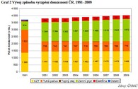 Vytápění domácností 1990 - 2009