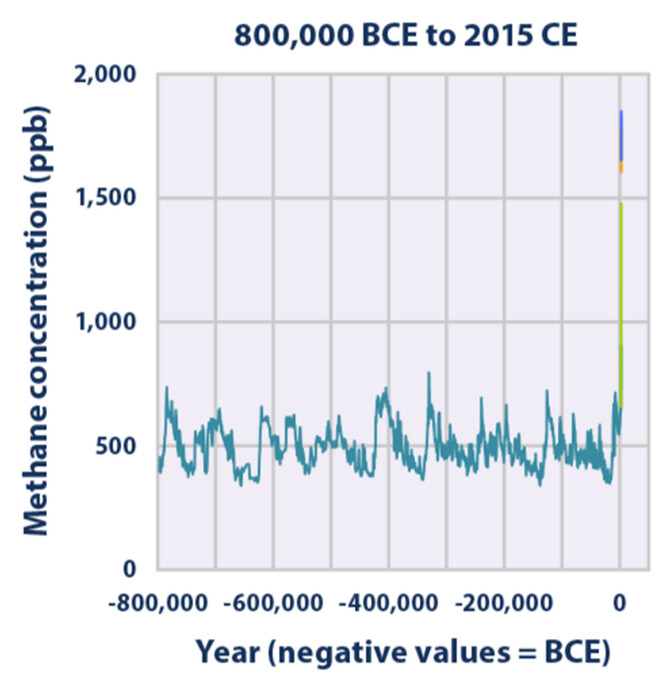 Koncentrace metanu v atmosféře od doby před stovkami tisíc let do roku 2008. Údaje pocházejí z různých historických studií a monitorovacích míst po celém světě.