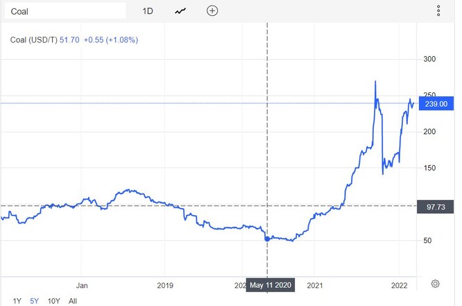 Ceny energetických komodit jsou propojené, cena uhlí je momentálně na 600 % proti minimu, a cca 250% oproti průměrné hodnotě za předchozí dekádu. Je to hodně, ale méně než plyn. Nicméně zde nejde ani tak o ceny, jako o dostupnost - uhlí máme vlastní, plyn ne.