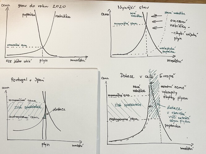 čtyři od ruky grafy se schematickým průběhem nabídky a poptávky.
1. stav před omezením ruského plynu
2. bez větší části ruského plynu klesá nabídka energie. Křivka nabídky se posouvá doleva a nahoru. Vzniká nová rovnovážná cena, která je výrazně vyšší kvůli neelasticitě poptávky.
3. Iberský model: Portugalsko a Španělsko dotují relativně malou část zdrojů, čímž efektivně mění křivku nabídky (to na obrázku vlastně nemám, ale dělají tam ten "zub"). Vzniká nová, zastropovaná cena. Na obrázku také chybí, že spotřebitelé pálí více energie než by odpovídalo přirozené rovnovážné ceně.
4. dotace v celé Evropě povedou k tomu, že se nabídka nadále posune doleva a nahoru. Náklady na dotování plynových zdrojů mohou být astronomické.
Děkuji za pochopení, že to je jenom schematické.