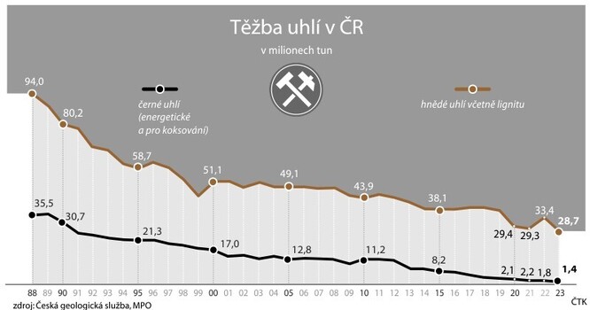 Vývoj těžby uhlí v Česku.