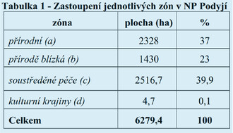 Tabulka - Zastoupení jednotlivých zón v NP Podyjí. (Zdroj
