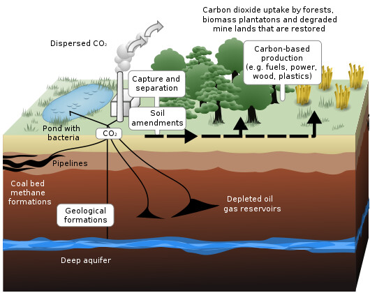 Na ilustračním schématu je zobrazeno geologické ukládání oxidu uhličitého do podzemního úložiště.