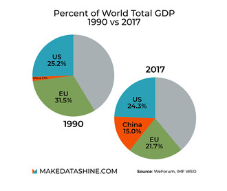 Kam kráčí EU v porovnání se zbytkem světa vystihuje tento graf.
