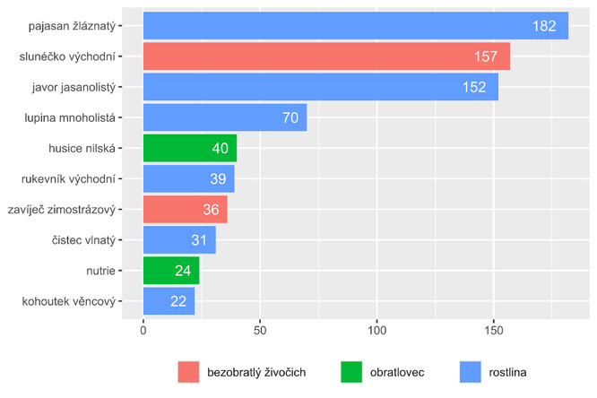 Podobně jako v předcházejících ročnících byl nejčastěji pozorovaným druhem pajasan žláznatý (182 záznamů).