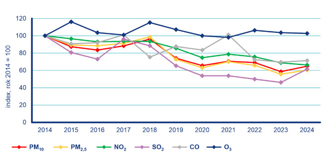 V grafu je znázorněn vývoj následujících imisních charakteristik (vyjádřeno jako relativní změna průměrné koncentrace pro všechny stanice oproti roku 2014)