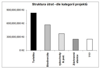 Rozdělení celkem 2,28 miliardy z Operačního programu Životní prostředí, oblast podpory 6.2. Podpora biodiverzity do kategorií podle názvů projektů