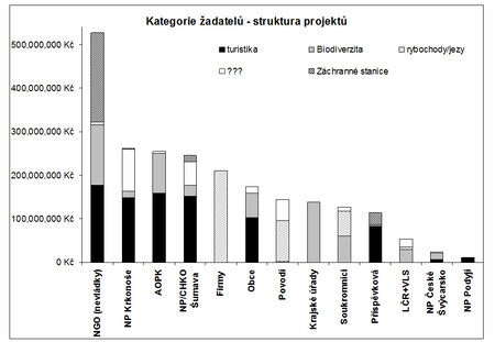 Struktura útrat u hlavních příjemců a skupiny příjemců dotací z Operačního programu Životní prostředí, oblasti podpory 6.2. Podpora biodiverzity