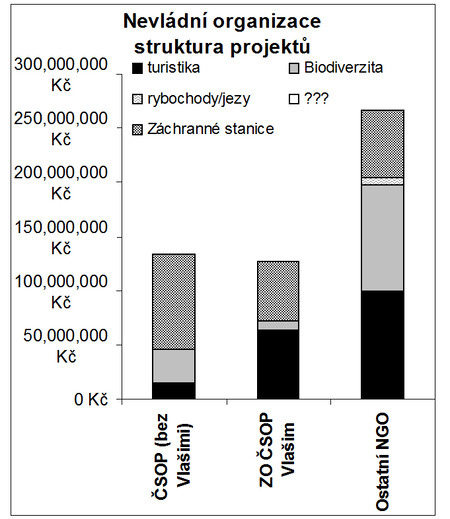 Struktura útrat dotací z Operačního programu Životní prostředí, oblasti podpory 6.2. Podpora biodiverzity u nevládních organizací.