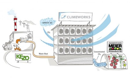 Během samotného procesu zachytávání je atmosférický CO2 chemicky navázán na povrch speciálního filtru. Jakmile dojde k jeho nasycení, oxid uhličitý je uvolněn zahřátím filtru na teplotu kolem 100 °C.