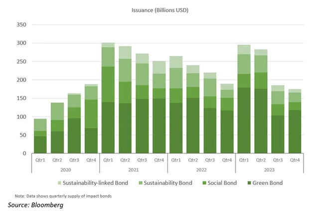 Emise udržitelných dluhopisů ve světě v letech 2020-2023 (čtvrtletně).