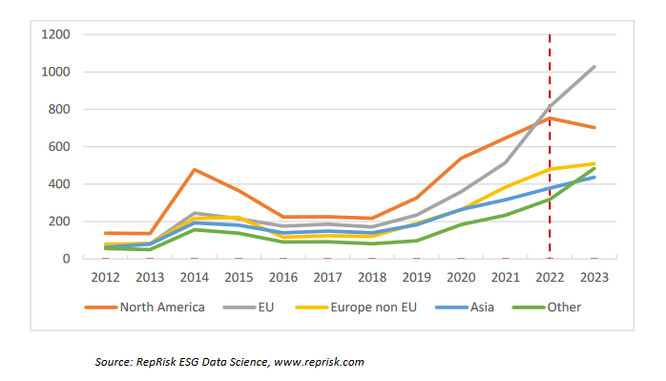 Celkový počet údajných incidentů zavádějící komunikace na témata související s ESG, podle geografické polohy, 2012–2023. Zdroj: