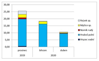 Obr. 1.: Výsledek odchytu drobných zemních savců v refugiu u Jamného nad Orlicí v r. 2019/2020 (přepočet na 100 pasťonocí)