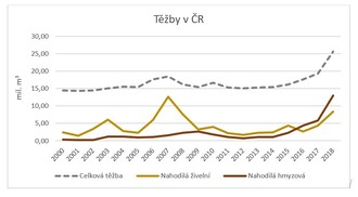 Zveřejněné údaje ČSÚ o lesnictví v roce 2018, které uvádějí celkovou výši těžeb 25,7 milionů m3 a z toho 23 milionů m3 v tzv. nahodilé (kalamitní) těžbě, dokládají kritickou situaci v lesích. ČSÚ uvádí, že objem kůrovcových těžeb činil 13 mil. m3 a objem živelní kalamity 8 mil. m3. (Zdroj