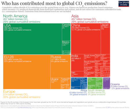 Víme, že 53 % z globálních emisí mělo v roce 2017 svůj původ v Asii. Jenže když začneme pracovat s vizí „emisí minulosti“, vypadá mapa největších znečišťovatelů rázem dočista jinak.