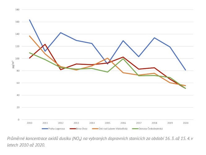 Graf ukazuje průměrné koncentrace oxidů dusíku v období 16. 3. až 15. 4. v posledních 10 letech na vybraných dopravních stanicích. Z grafu je zřejmé, že i v tomto období byly koncentrace oxidů dusíku velmi nízké ve srovnání s předchozími roky.